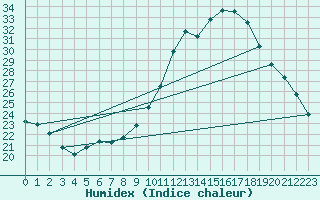 Courbe de l'humidex pour Gros-Rderching (57)