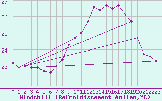 Courbe du refroidissement olien pour Ile du Levant (83)
