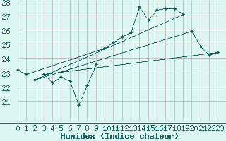 Courbe de l'humidex pour Biscarrosse (40)