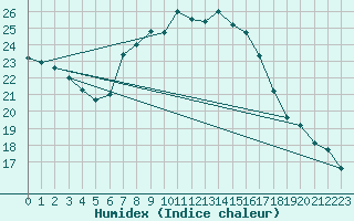 Courbe de l'humidex pour Wien / Hohe Warte