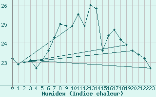 Courbe de l'humidex pour Beograd