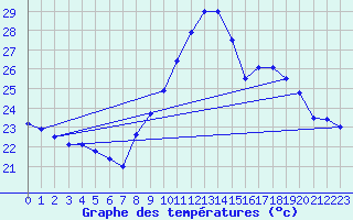 Courbe de tempratures pour Cap Cpet (83)