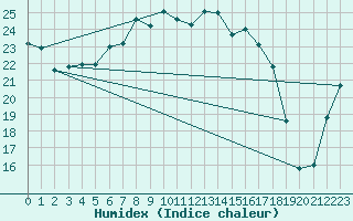 Courbe de l'humidex pour Skillinge