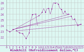 Courbe du refroidissement olien pour Gibraltar (UK)
