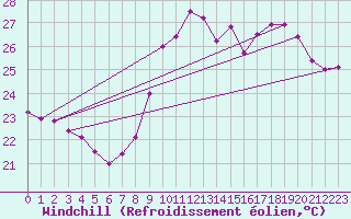 Courbe du refroidissement olien pour Gruissan (11)