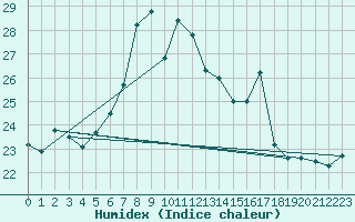 Courbe de l'humidex pour Ponza