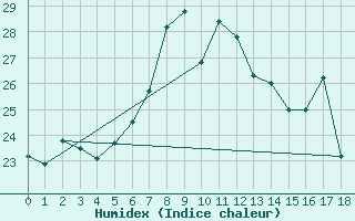 Courbe de l'humidex pour Ponza