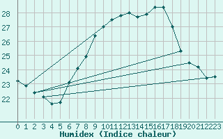 Courbe de l'humidex pour Grono