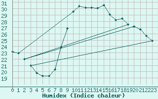 Courbe de l'humidex pour Bziers Cap d'Agde (34)
