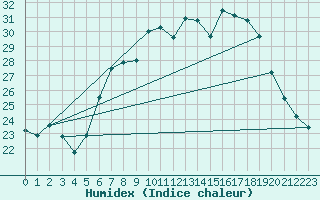 Courbe de l'humidex pour Werl