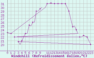 Courbe du refroidissement olien pour Chrysoupoli Airport