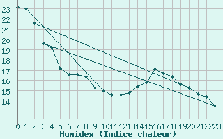 Courbe de l'humidex pour Spa - La Sauvenire (Be)