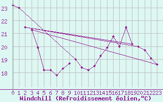 Courbe du refroidissement olien pour Besanon (25)