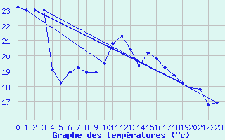 Courbe de tempratures pour Roujan (34)