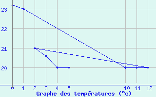 Courbe de tempratures pour Pereira / Matecana