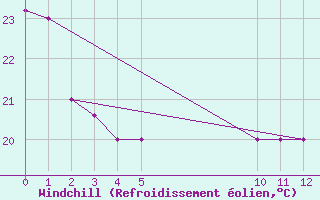 Courbe du refroidissement olien pour Pereira / Matecana