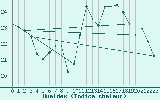 Courbe de l'humidex pour Muenchen-Stadt