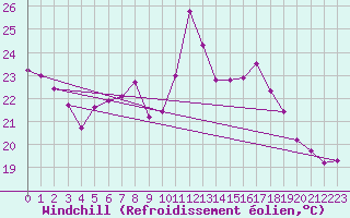Courbe du refroidissement olien pour Cap Cpet (83)