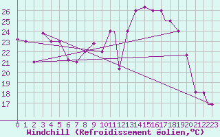 Courbe du refroidissement olien pour Ghardaia
