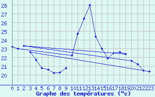 Courbe de tempratures pour Montlimar (26)
