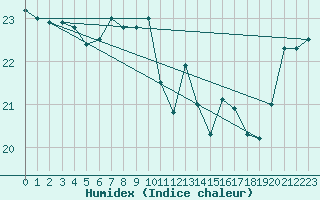 Courbe de l'humidex pour La Rochelle - Aerodrome (17)