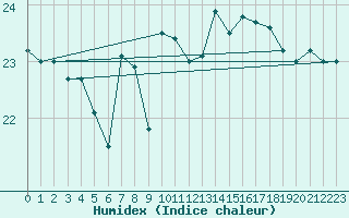 Courbe de l'humidex pour Gijon