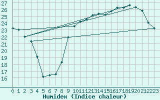 Courbe de l'humidex pour Biarritz (64)