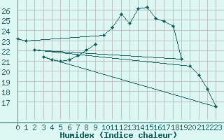 Courbe de l'humidex pour Roth