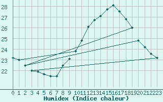 Courbe de l'humidex pour Rochegude (26)