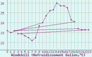 Courbe du refroidissement olien pour Agde (34)