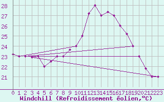 Courbe du refroidissement olien pour Tetuan / Sania Ramel