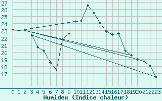 Courbe de l'humidex pour Aubenas - Lanas (07)