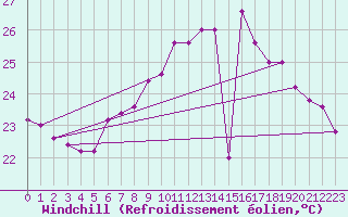 Courbe du refroidissement olien pour Capo Caccia