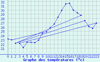 Courbe de tempratures pour Marignane (13)