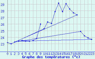 Courbe de tempratures pour Ile du Levant (83)