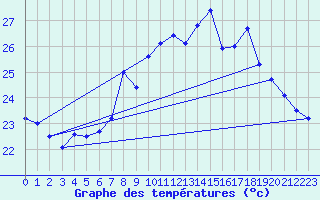 Courbe de tempratures pour Cap Sagro (2B)