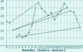 Courbe de l'humidex pour Valencia