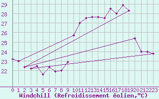 Courbe du refroidissement olien pour Cap Cpet (83)