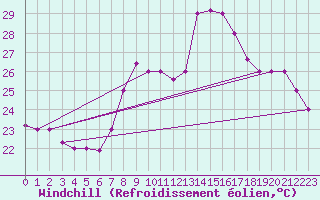 Courbe du refroidissement olien pour Bejaia