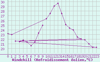 Courbe du refroidissement olien pour Montpellier (34)