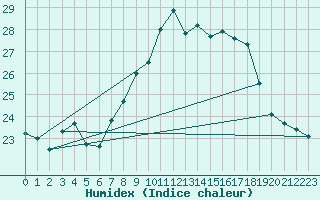 Courbe de l'humidex pour Cap Cpet (83)