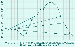 Courbe de l'humidex pour Zamora