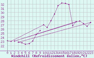 Courbe du refroidissement olien pour Ile du Levant (83)