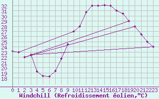 Courbe du refroidissement olien pour Timimoun