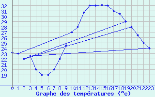 Courbe de tempratures pour Timimoun
