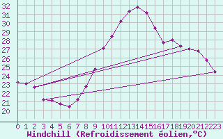 Courbe du refroidissement olien pour Charleroi (Be)