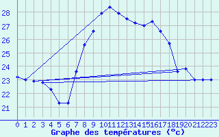 Courbe de tempratures pour Cap Mele (It)