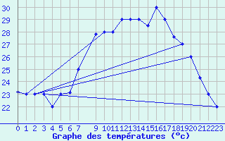 Courbe de tempratures pour Bejaia