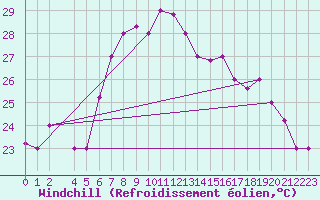 Courbe du refroidissement olien pour Falconara