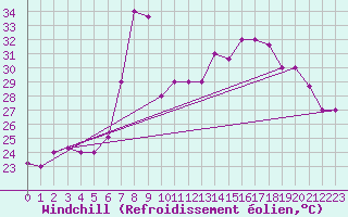Courbe du refroidissement olien pour Al Hoceima